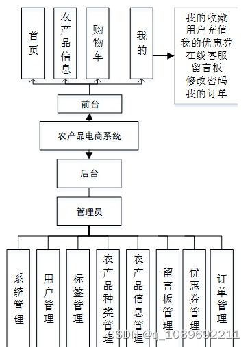 基于微信小程序的農(nóng)產(chǎn)品電商系統(tǒng)設(shè)計與實現(xiàn)中的信息系統(tǒng)運行維護(hù)服務(wù)研究