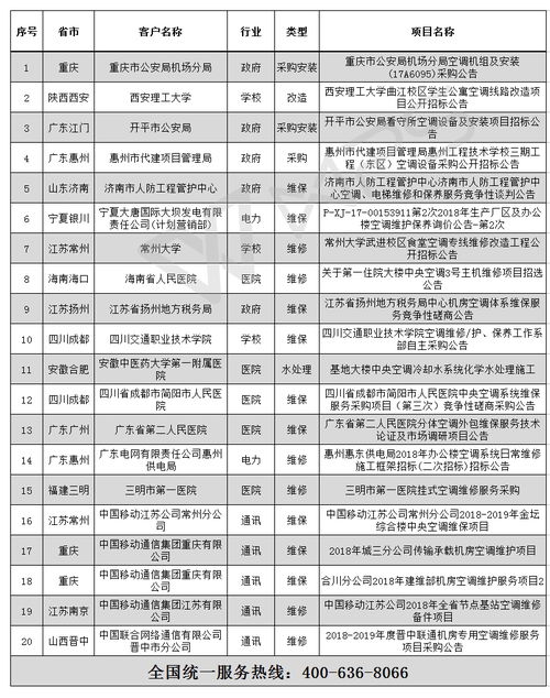 2018年全國空調(diào)行業(yè)招標(biāo)信息概覽與信息系統(tǒng)運行維護(hù)服務(wù)解析